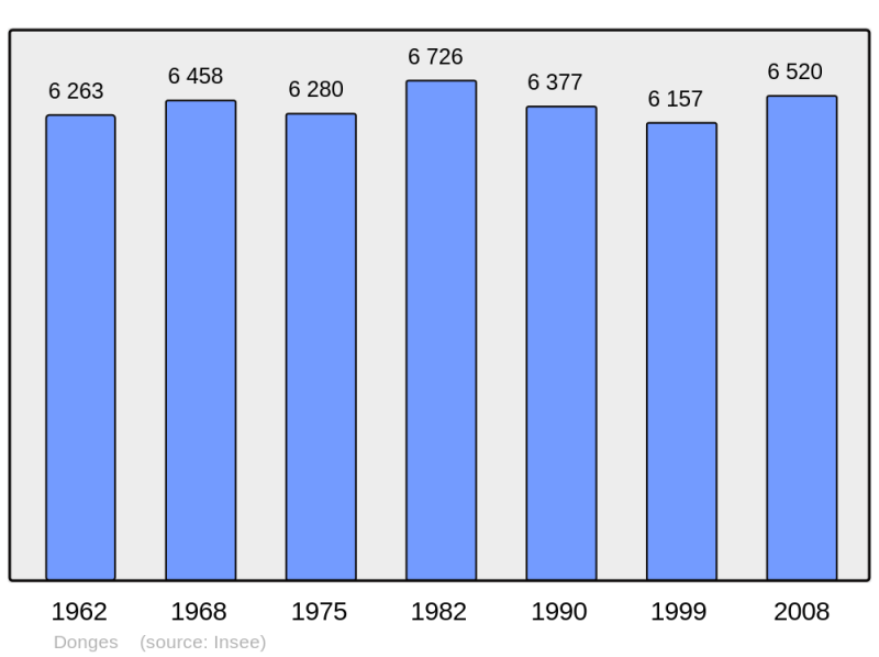 Soubor:Population - Municipality code 44052.png