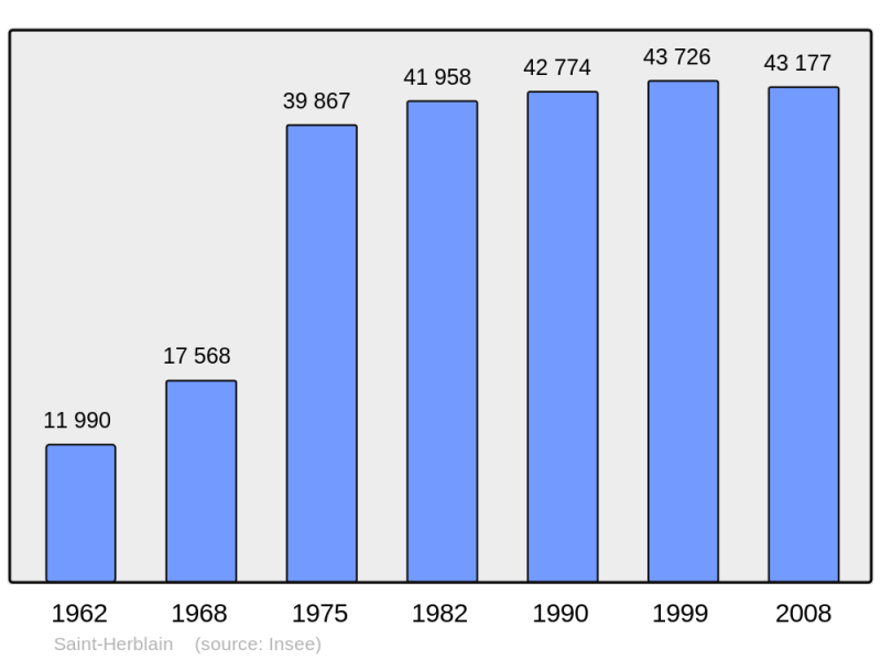 Soubor:Population - Municipality code 44162.png