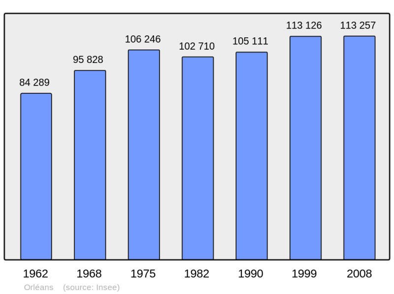 Soubor:Population - Municipality code 45234.png