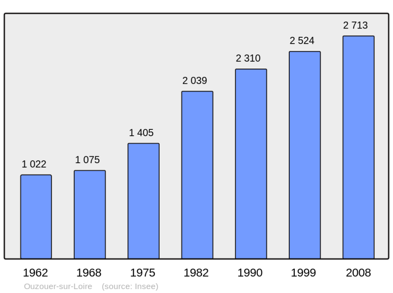 Soubor:Population - Municipality code 45244.png