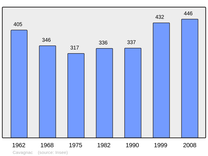 Soubor:Population - Municipality code 46065.png