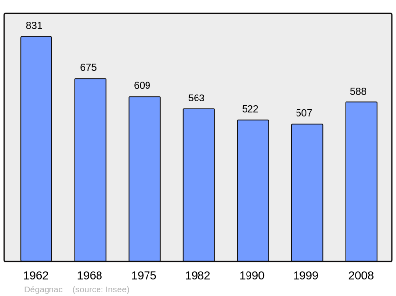 Soubor:Population - Municipality code 46087.png