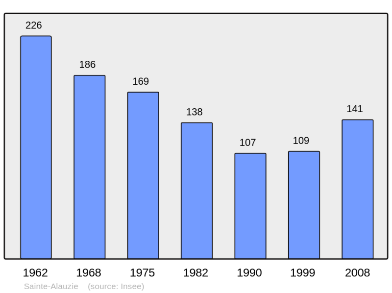 Soubor:Population - Municipality code 46248.png