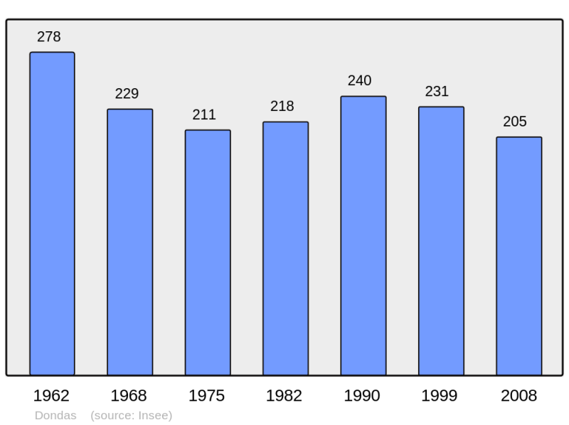 Soubor:Population - Municipality code 47082.png