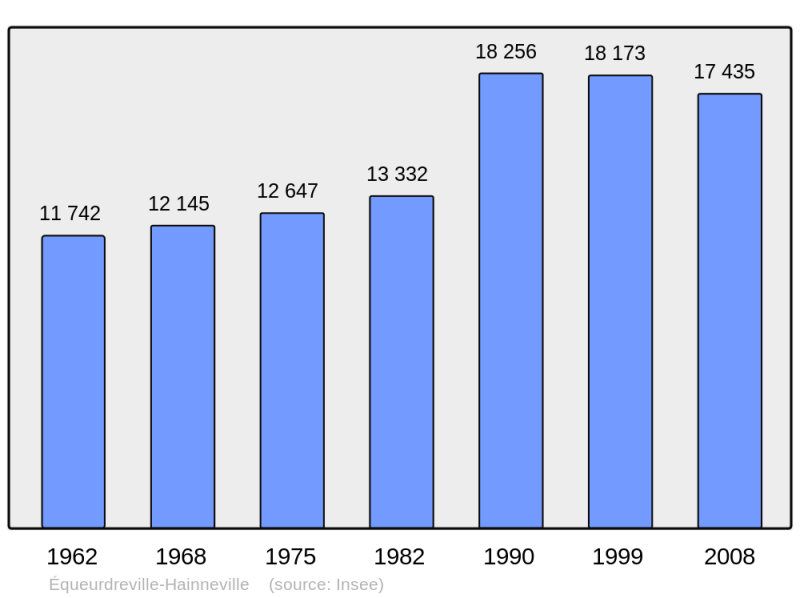 Soubor:Population - Municipality code 50173.png