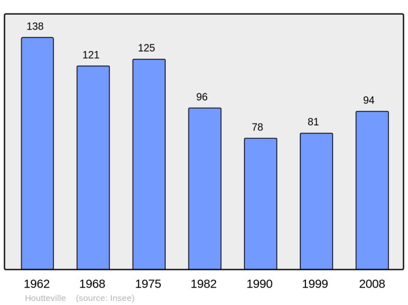 Soubor:Population - Municipality code 50250.png