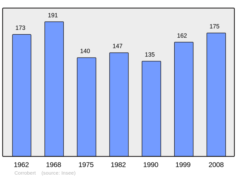 Soubor:Population - Municipality code 51175.png
