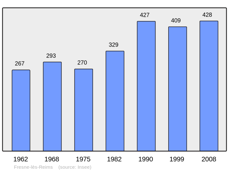 Soubor:Population - Municipality code 51261.png