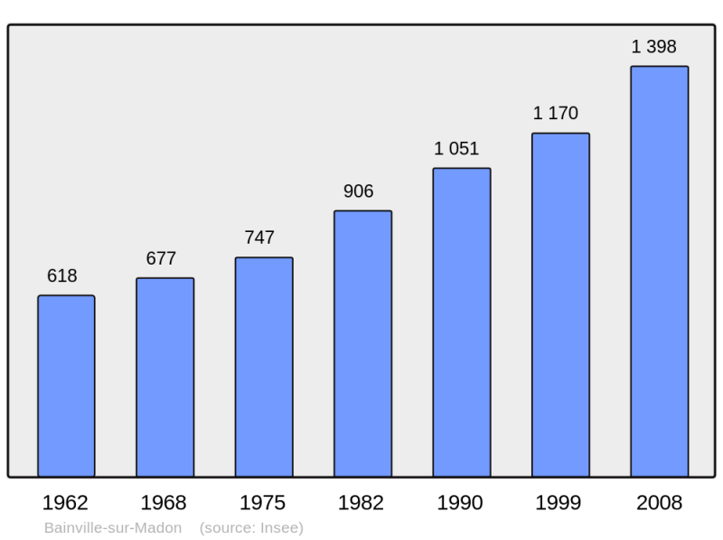 Soubor:Population - Municipality code 54043.png