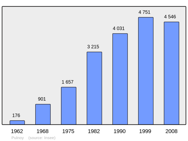 Soubor:Population - Municipality code 54439.png