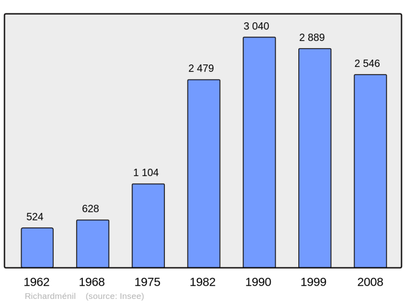 Soubor:Population - Municipality code 54459.png