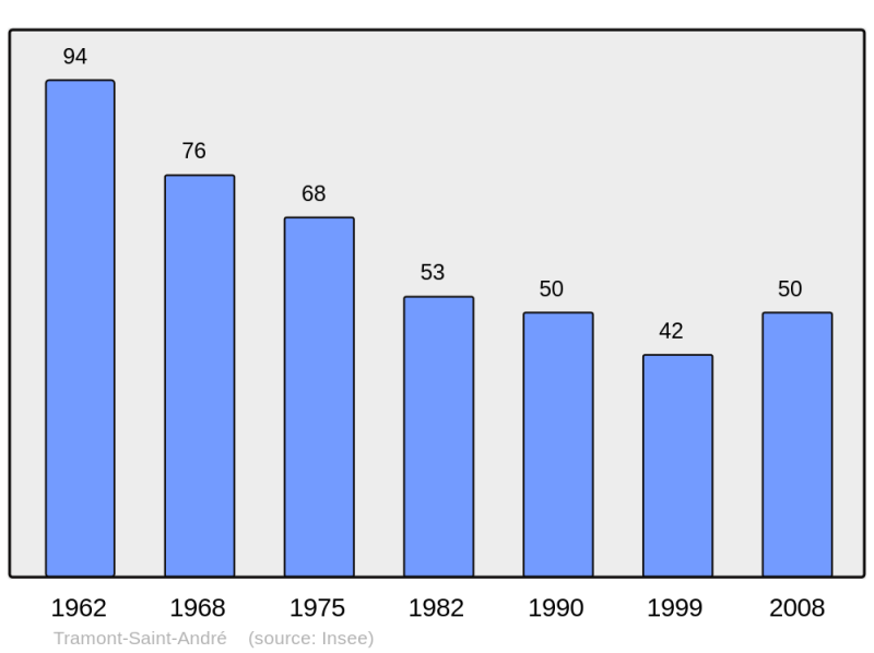 Soubor:Population - Municipality code 54531.png