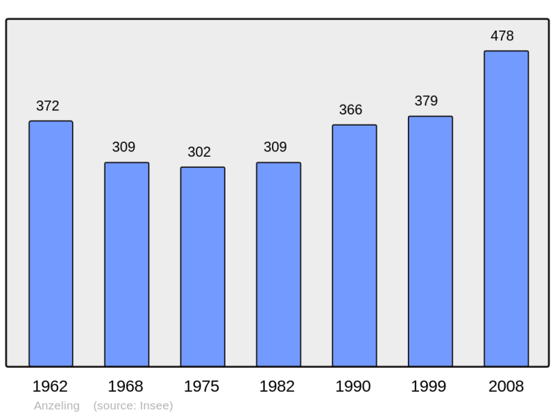 Soubor:Population - Municipality code 57025.png