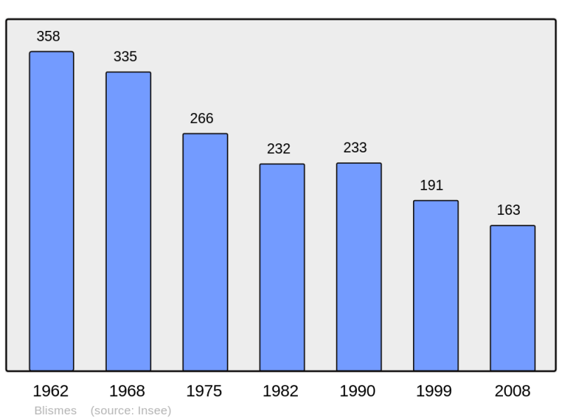 Soubor:Population - Municipality code 58034.png