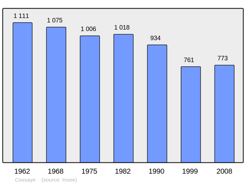 Soubor:Population - Municipality code 58087.png