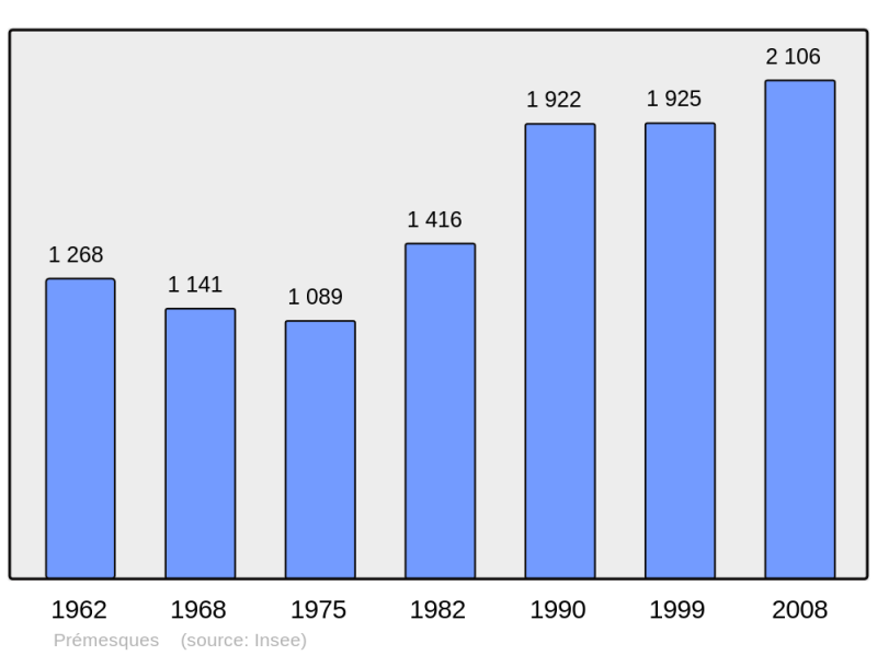 Soubor:Population - Municipality code 59470.png