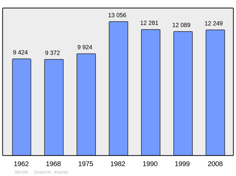 Soubor:Population - Municipality code 59560.png