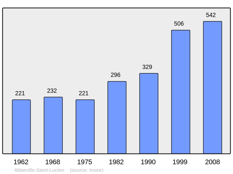 Soubor:Population - Municipality code 60003.png