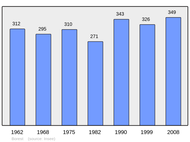 Soubor:Population - Municipality code 60087.png