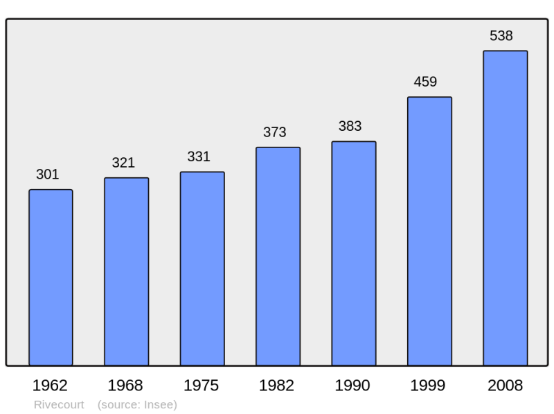Soubor:Population - Municipality code 60540.png