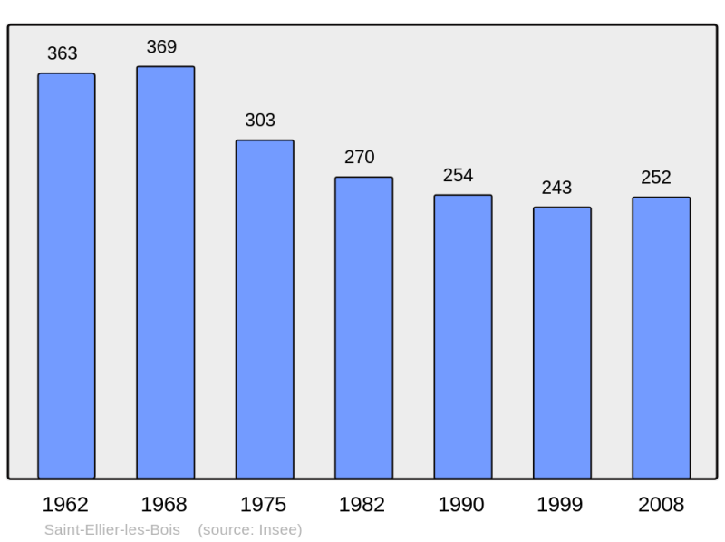 Soubor:Population - Municipality code 61384.png