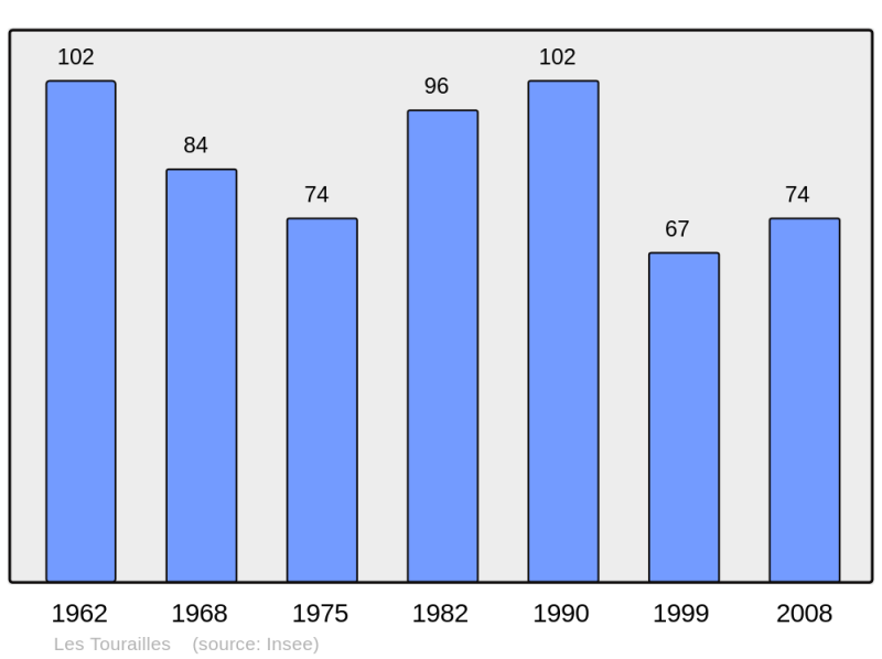 Soubor:Population - Municipality code 61489.png