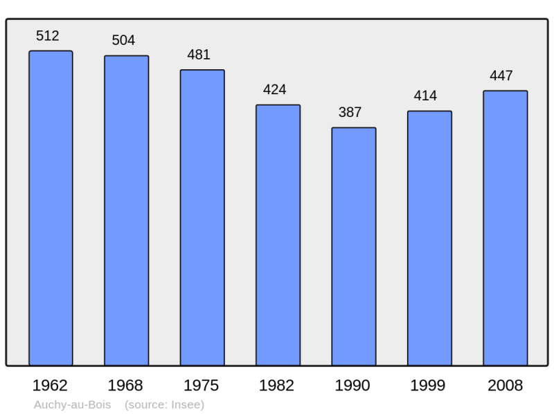 Soubor:Population - Municipality code 62049.png