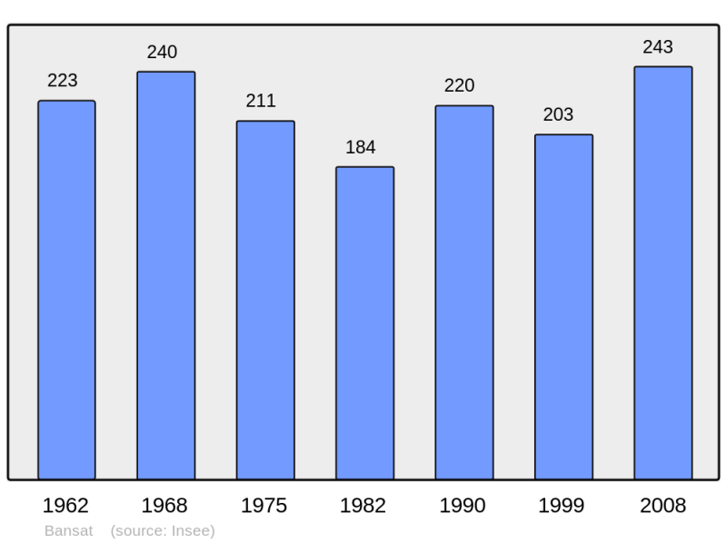 Soubor:Population - Municipality code 63029.png