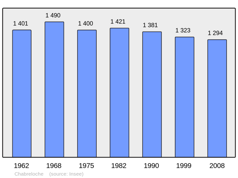 Soubor:Population - Municipality code 63072.png