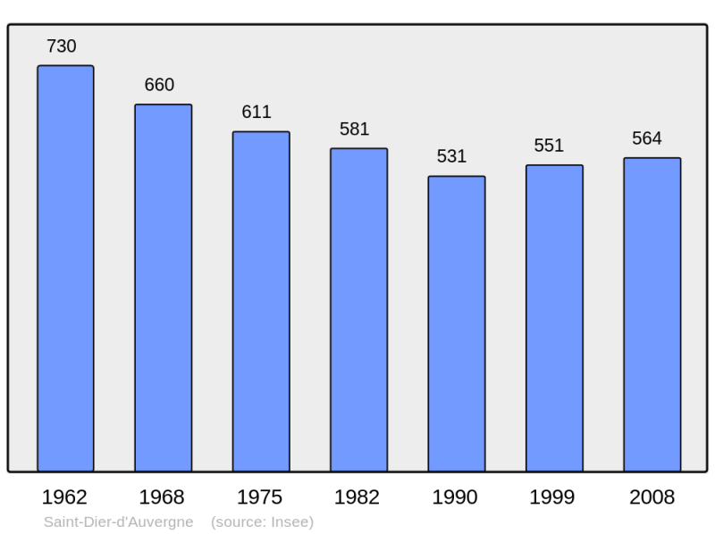 Soubor:Population - Municipality code 63334.png