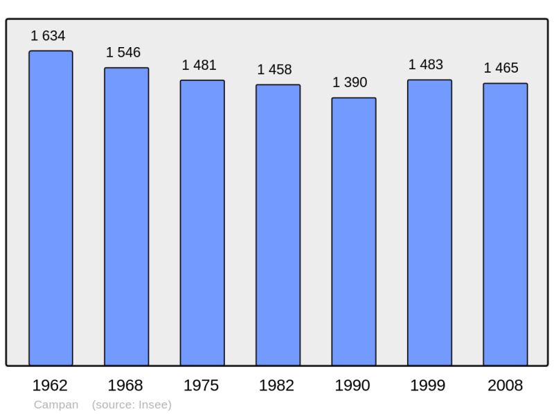 Soubor:Population - Municipality code 65123.png
