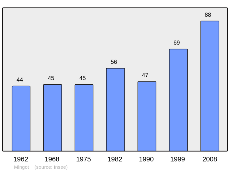 Soubor:Population - Municipality code 65311.png