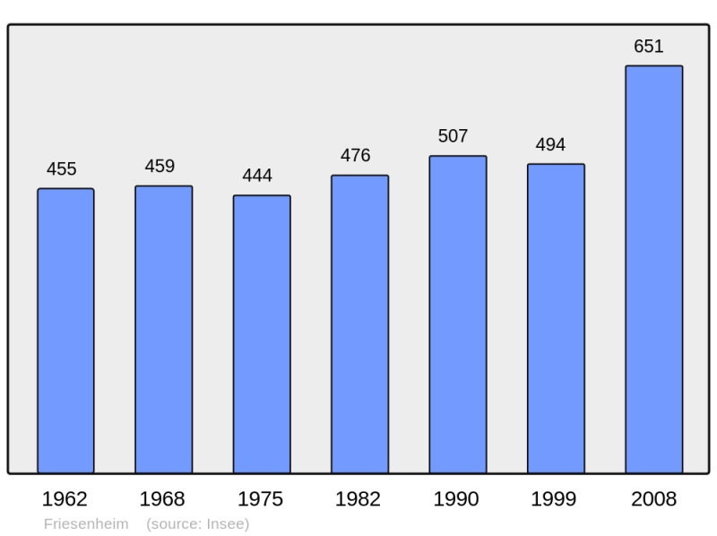 Soubor:Population - Municipality code 67146.png
