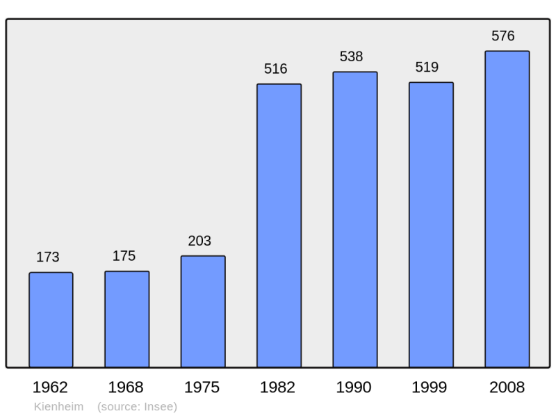 Soubor:Population - Municipality code 67236.png