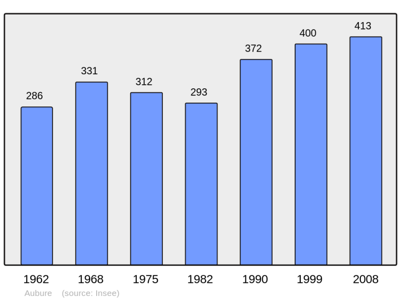 Soubor:Population - Municipality code 68014.png