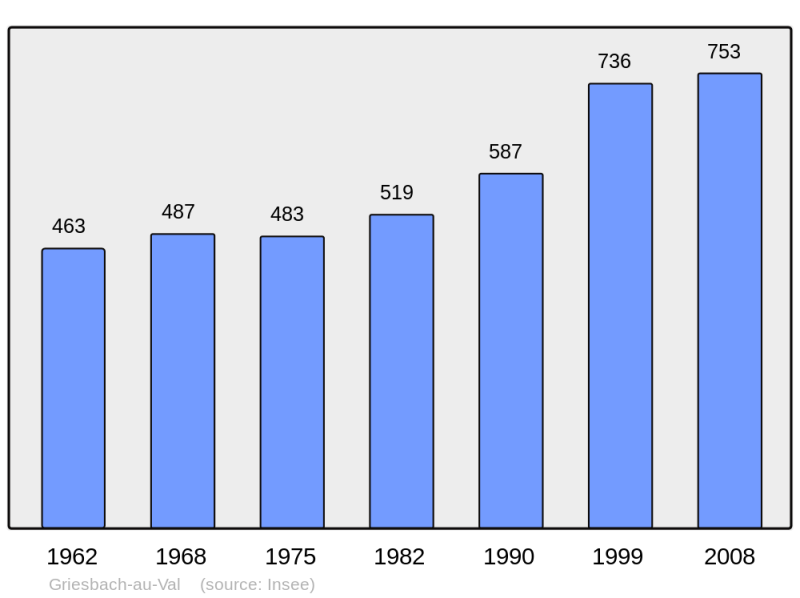 Soubor:Population - Municipality code 68109.png