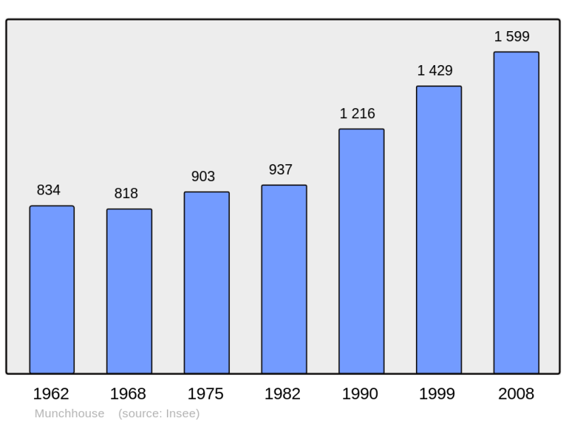Soubor:Population - Municipality code 68225.png