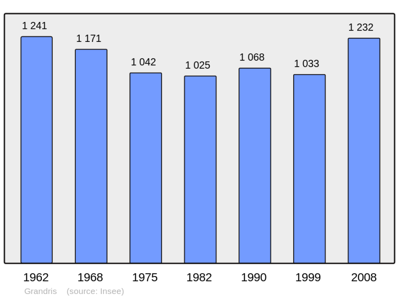 Soubor:Population - Municipality code 69093.png