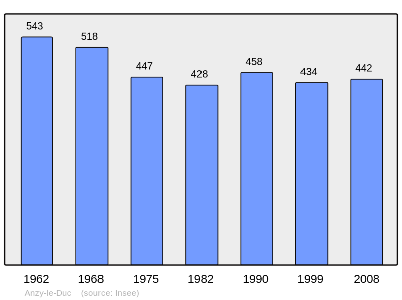 Soubor:Population - Municipality code 71011.png