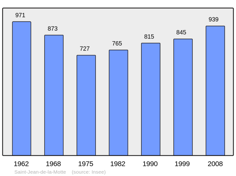 Soubor:Population - Municipality code 72291.png
