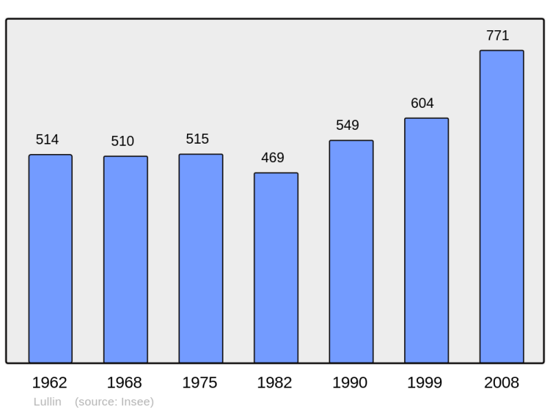 Soubor:Population - Municipality code 74155.png