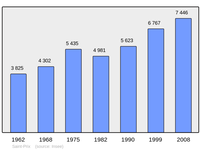 Soubor:Population - Municipality code 95574.png