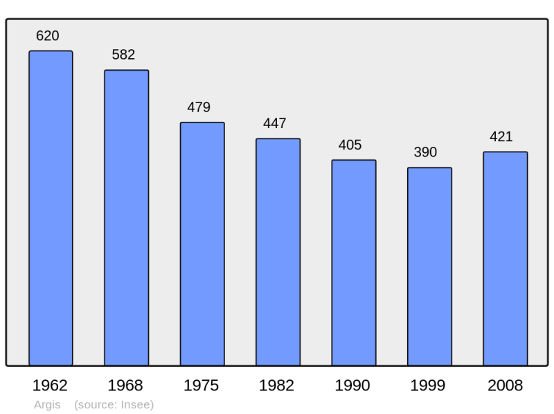 Soubor:Population - Municipality code 01017.png