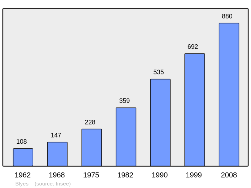Soubor:Population - Municipality code 01047.png