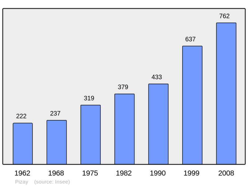 Soubor:Population - Municipality code 01297.png