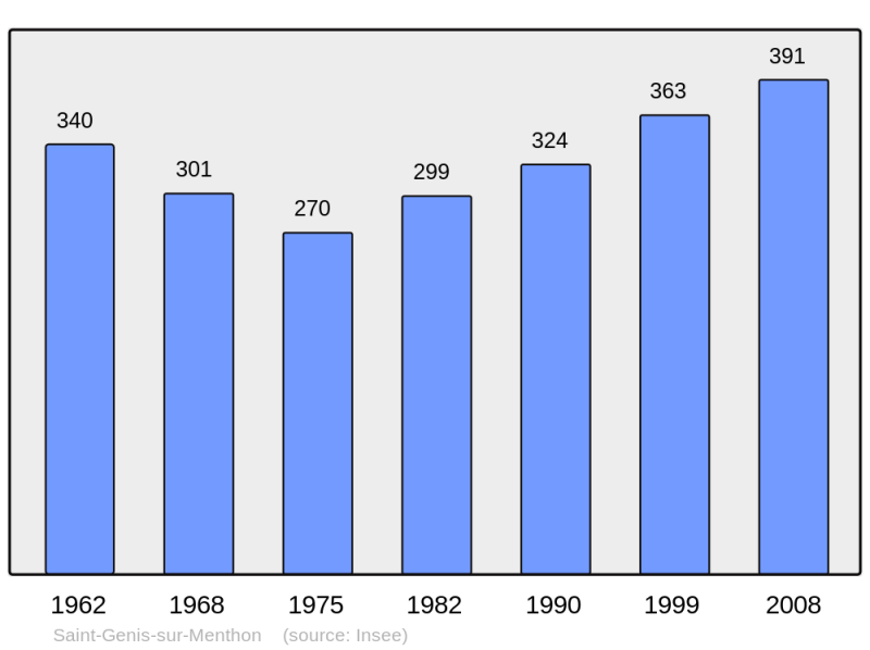 Soubor:Population - Municipality code 01355.png