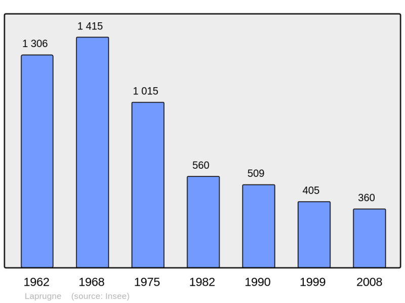 Soubor:Population - Municipality code 03139.png