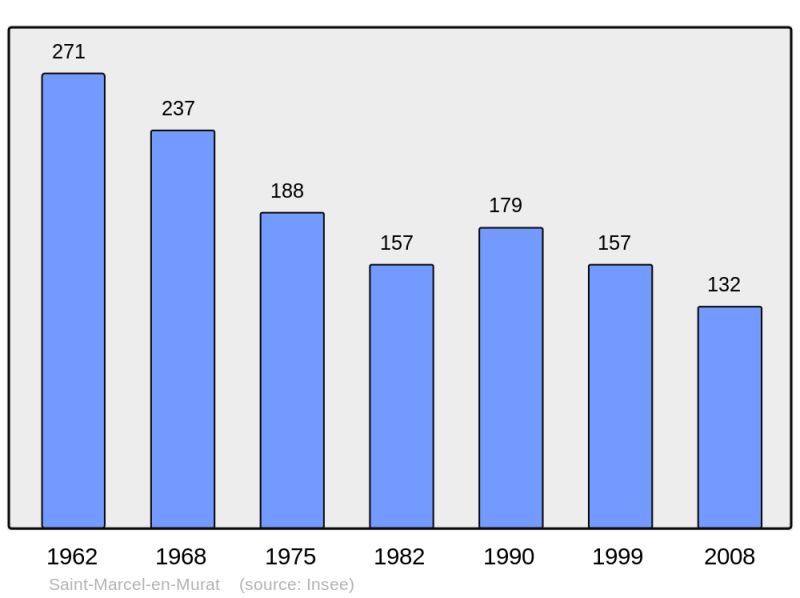 Soubor:Population - Municipality code 03243.png