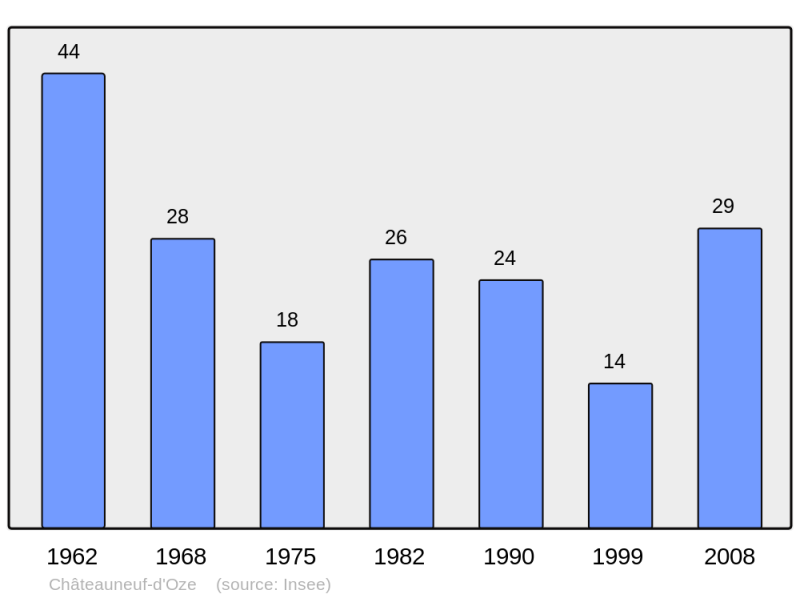 Soubor:Population - Municipality code 05035.png