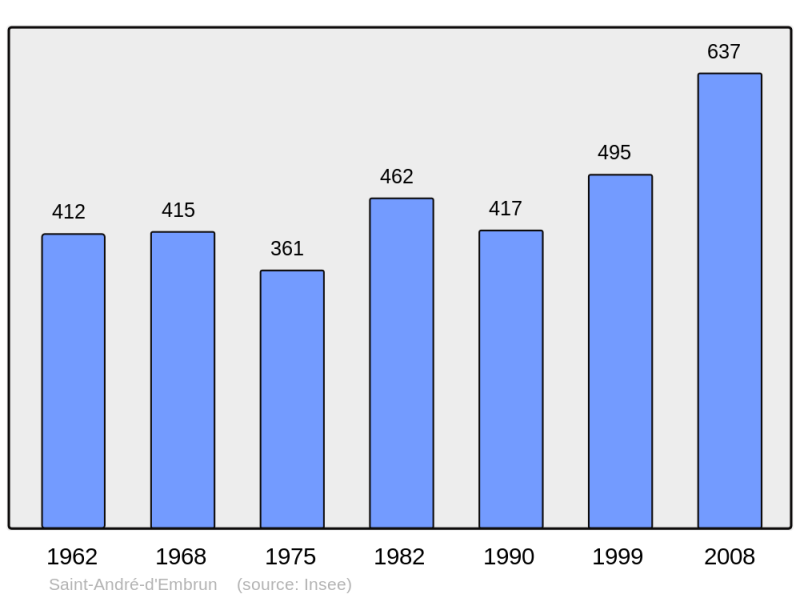 Soubor:Population - Municipality code 05128.png